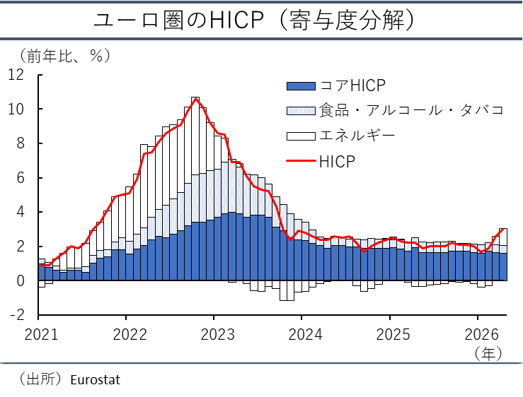 ユーロ圏のHICP