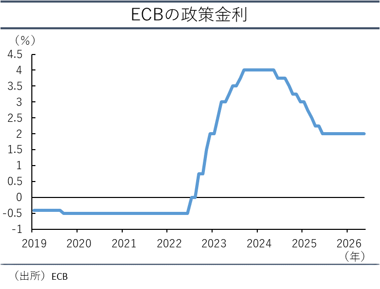 ECBの政策金利