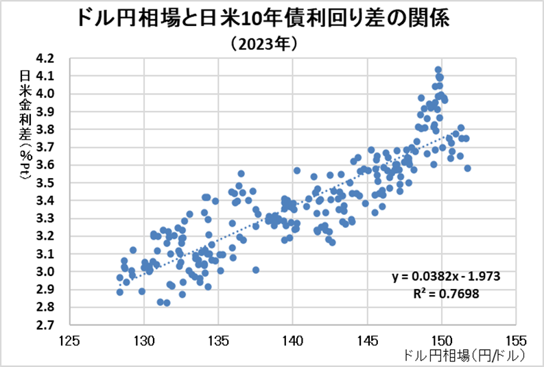 ドル円相場と日米10年債利回り差の関係（2023年）