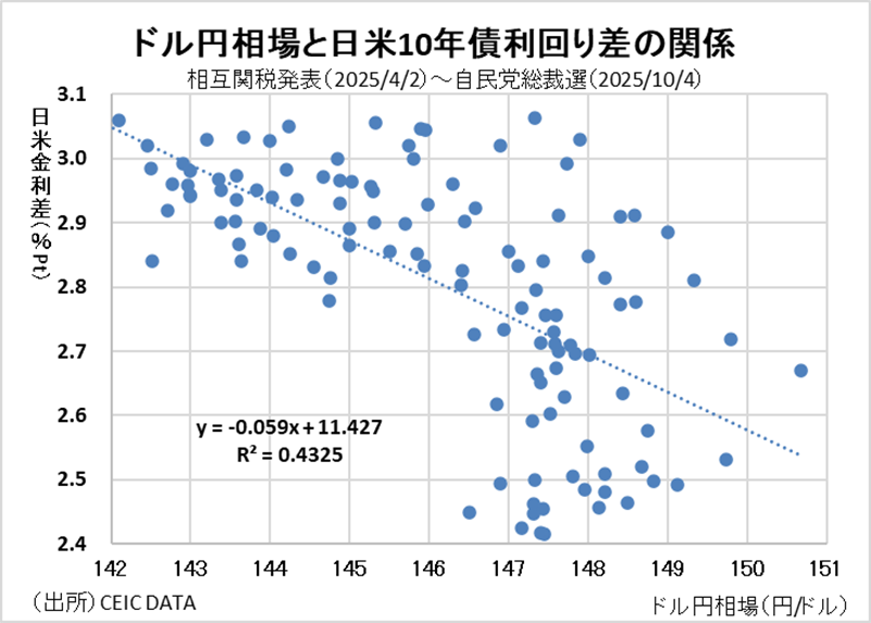 ドル円相場と日米10年債利回り差の関係（相互関税発表から自民党総裁選）
