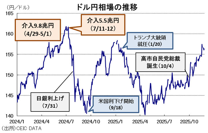 ドル円相場の推移