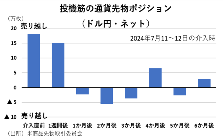 投機筋の通貨先物ポジション（ドル円・ネット）