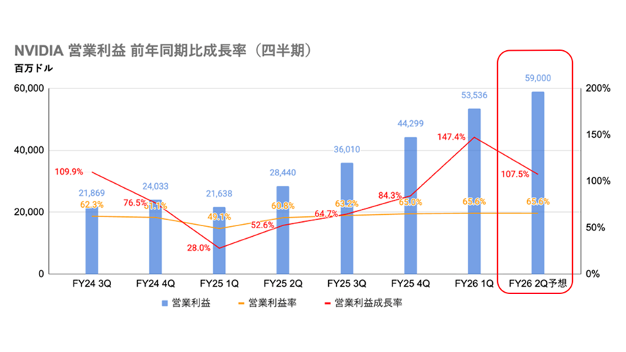 エヌビディア（NVIDIA）の2026年1Q決算・2Q予想【図表でわかる財務分析