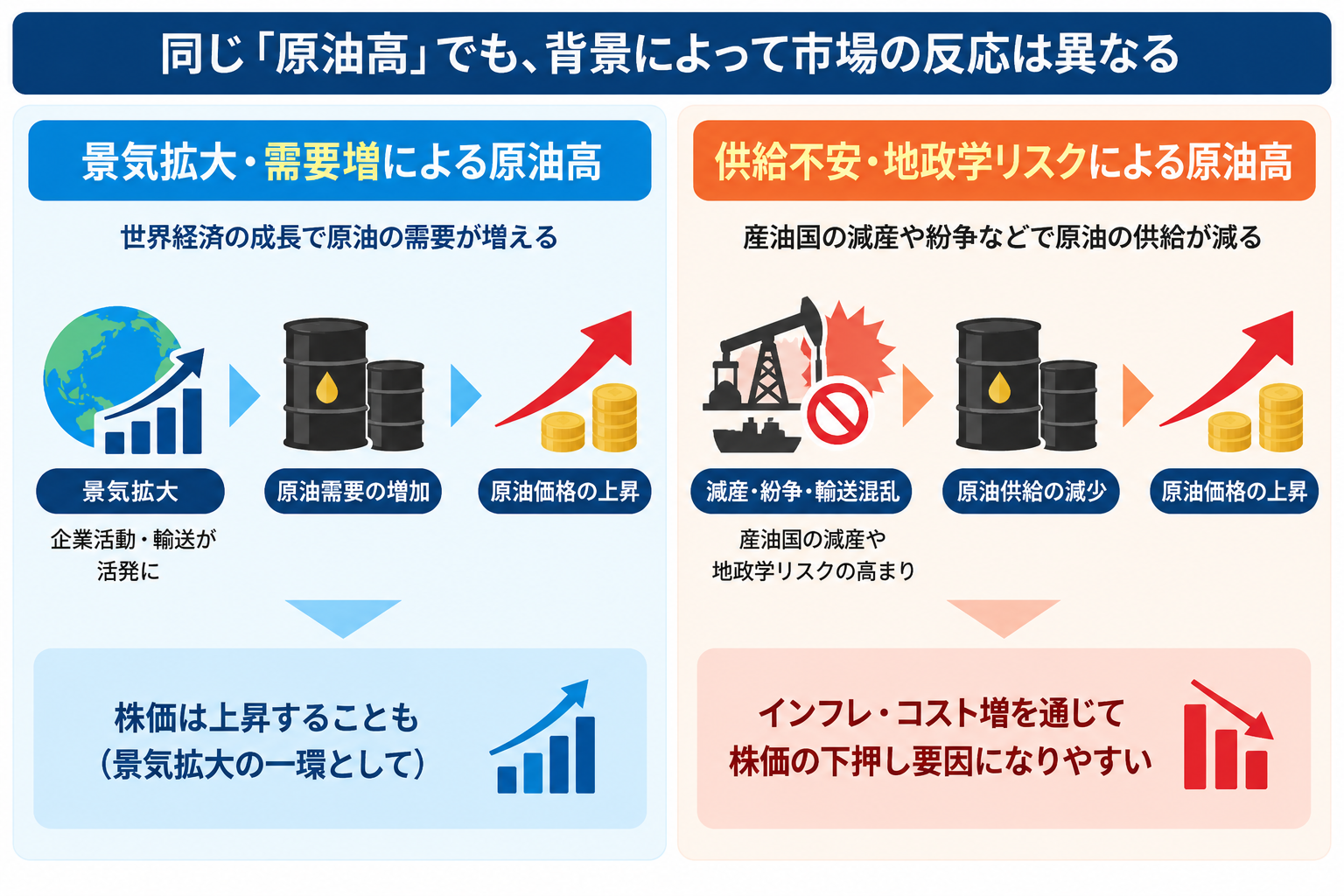 原油価格が上がると円・株・金はどう動く？ 為替・インフレ・金利への