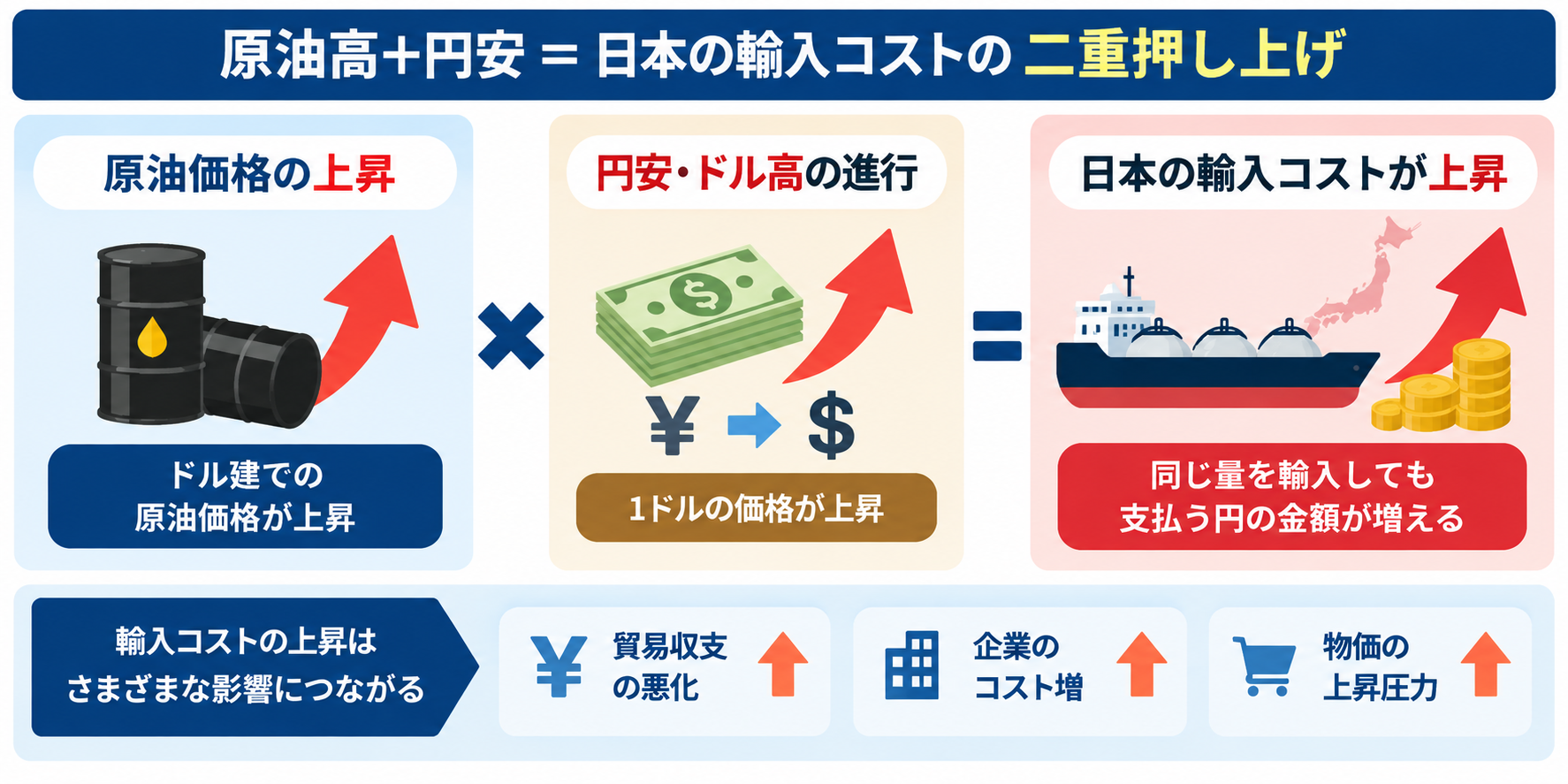 原油価格が上がると円・株・金はどう動く？ 為替・インフレ・金利への
