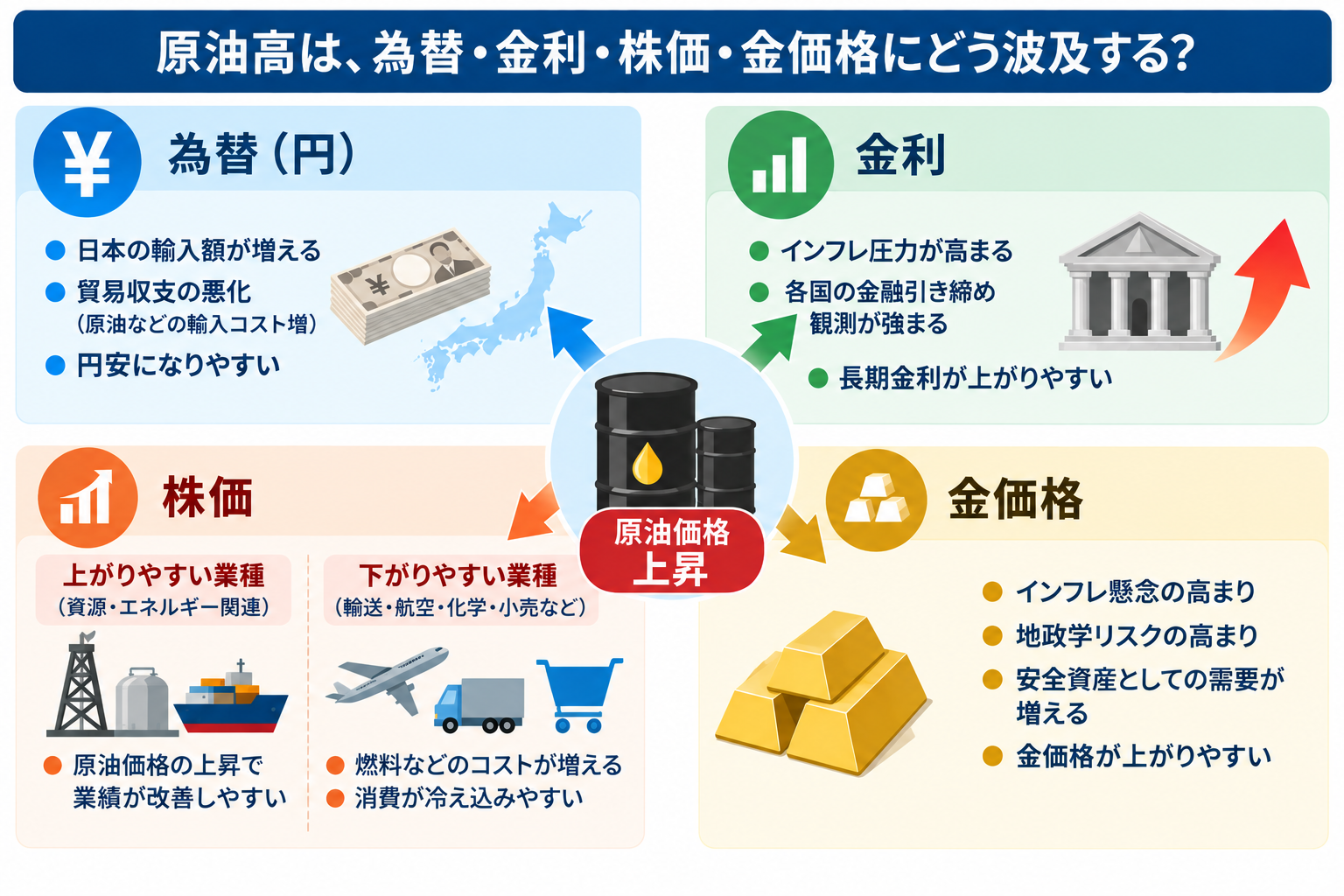 原油価格が上がると円・株・金はどう動く？ 為替・インフレ・金利への