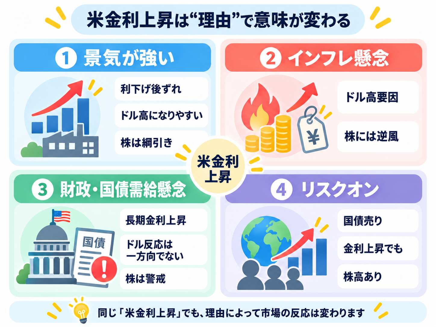 米国債金利が上がるとドル円・株価はどう動く？ 米金利・為替・株の