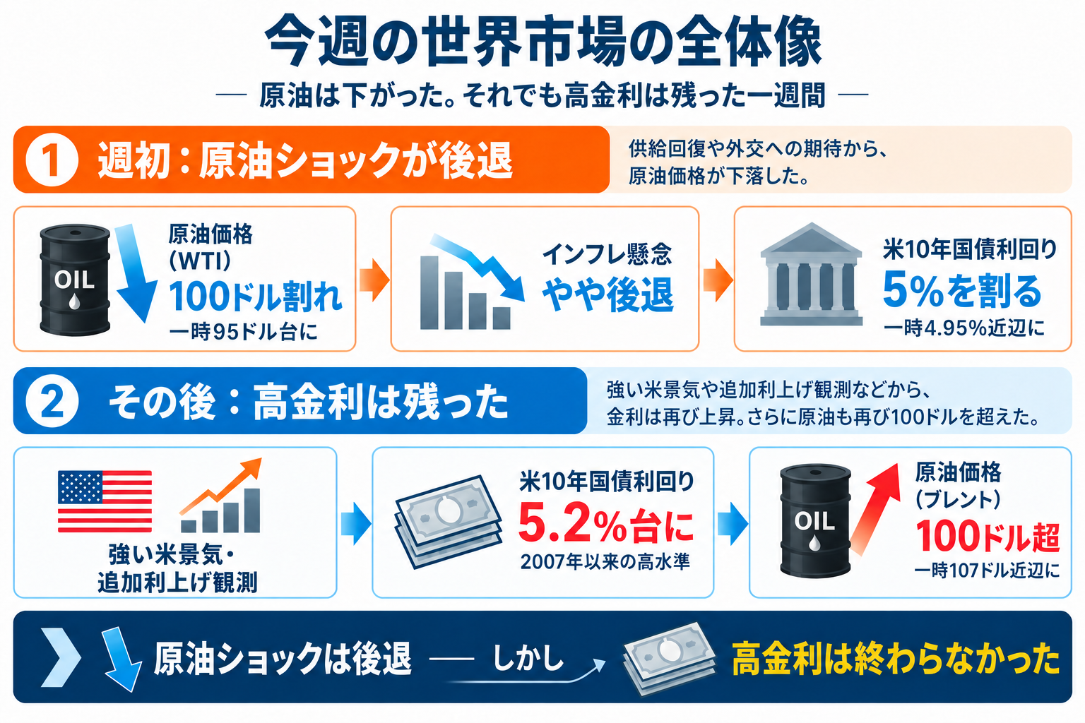 原油が下がっても米金利は5％超 なぜ？ 強い米景気と世界的な「債券安