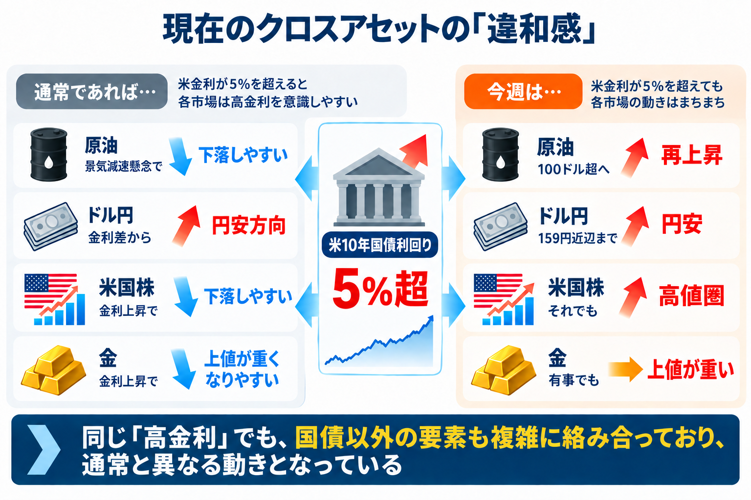 原油が下がっても米金利は5％超 なぜ？ 強い米景気と世界的な「債券安