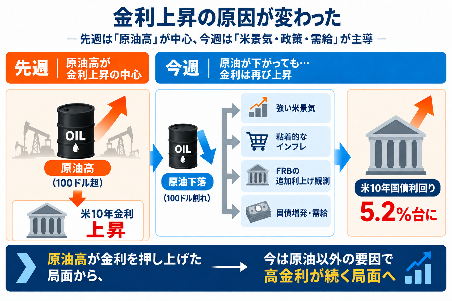 原油が下がっても米金利は5％超 なぜ？ 強い米景気と世界的な「債券安