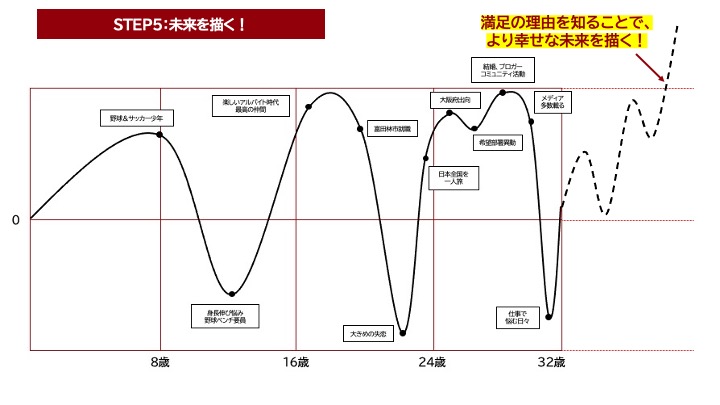 自分の価値観を知ろう ライフラインチャートの書き方とは 地方公務員ブロガー 納 翔一郎 富田林information Work Life