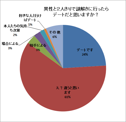 異性と2人きりで謎解きに行ったらデートだと思いますか 語彙力からの脱出 異性と2人きりで謎解きに行ったらデートだと思いますか 語彙力からの脱出