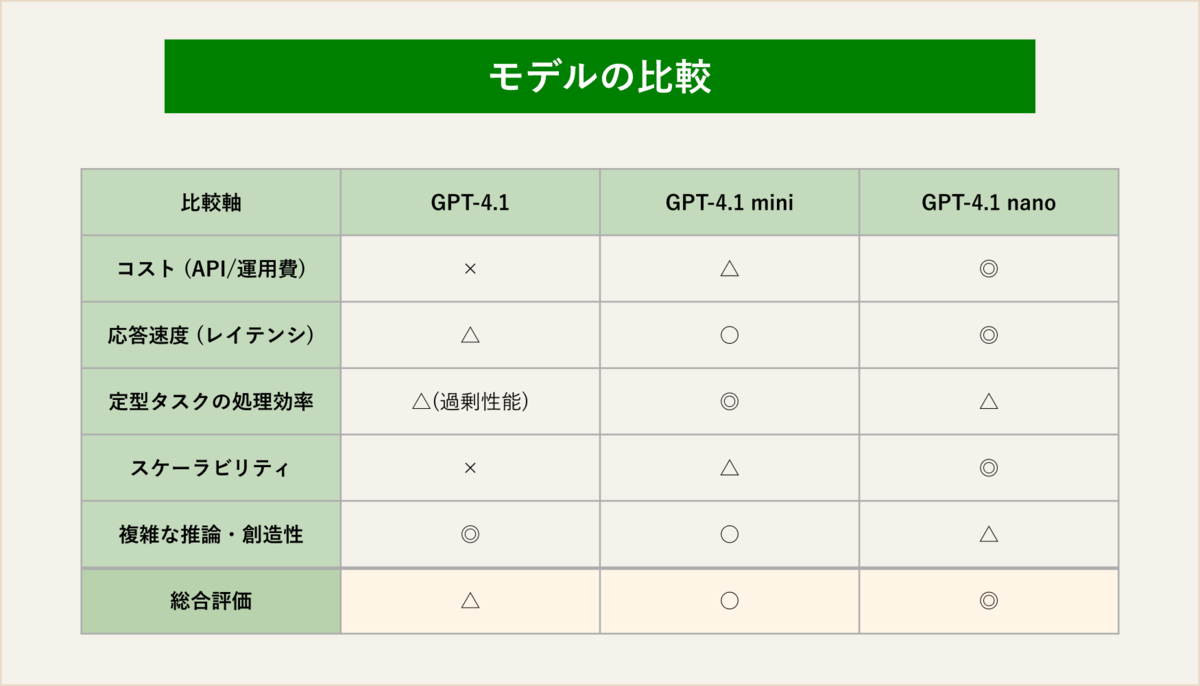 生成AIのモデル比較表