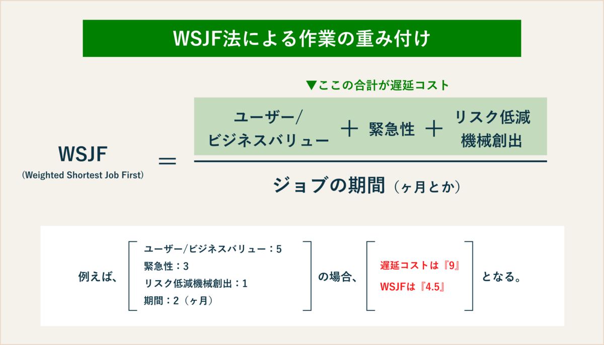 WSJF法についての説明