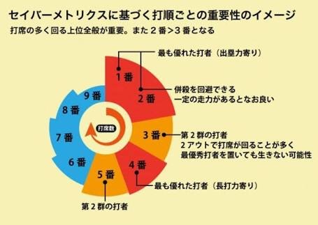 小技 笑 2番打者の役割 つたやんのnbaと野球を語るブログ