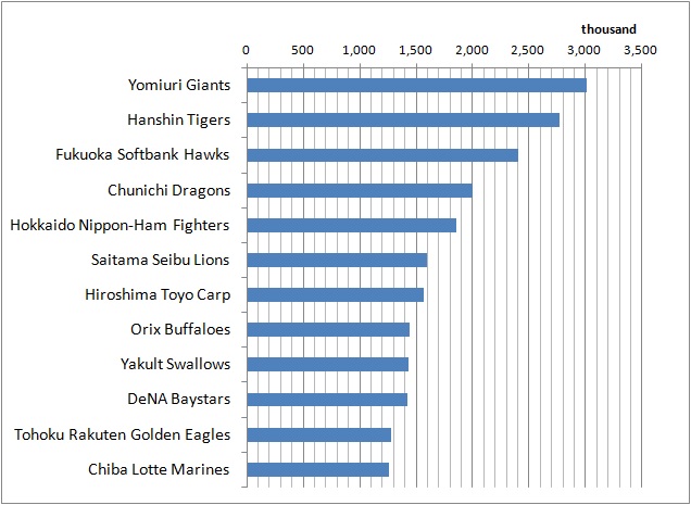 f:id:nbakki:20140110191821j:plain Attendance Number of Japan Professional Baseball 2013