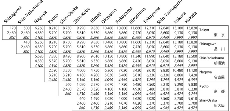 How to read Tokaido Sanyo Shinkansen (Bullet train) fare ...