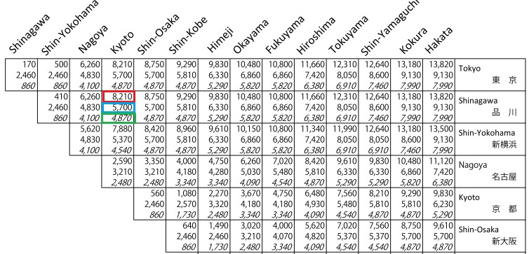 How To Read Tokaido Sanyo Shinkansen Bullet Train Fare Table How 