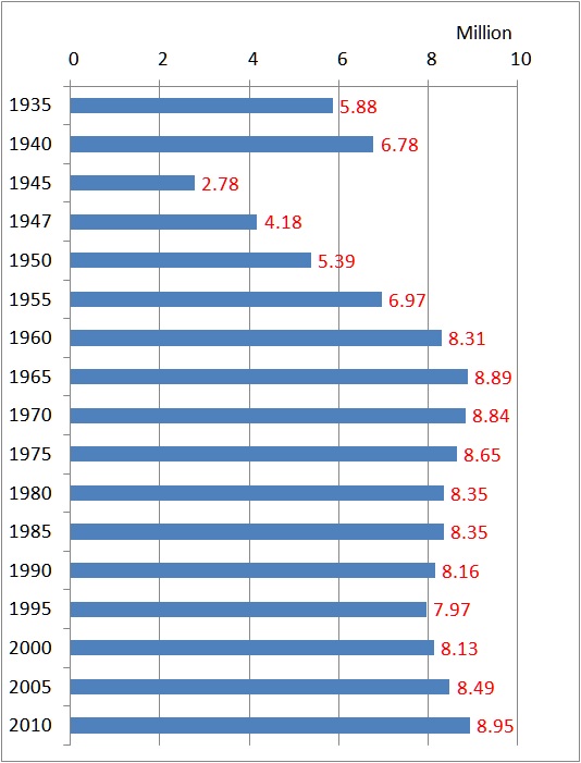 Changes in Population of Tokyo 23 Wards, 1935-2010 - How much is it in ...