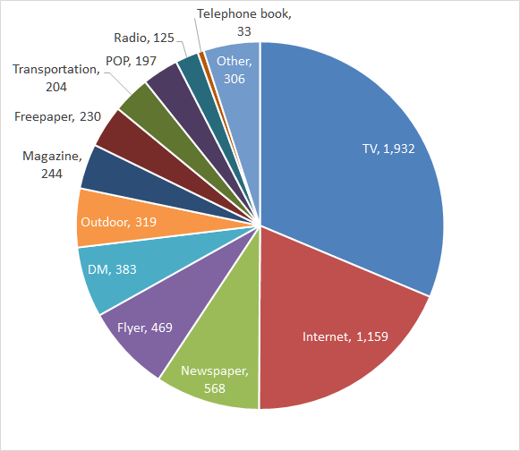 promotion and advertising costs in japan 2015 how much is it in flyer advertising costs