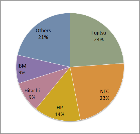 Server Computer Market Share in Japan, 2015 - How much is it in Tokyo?