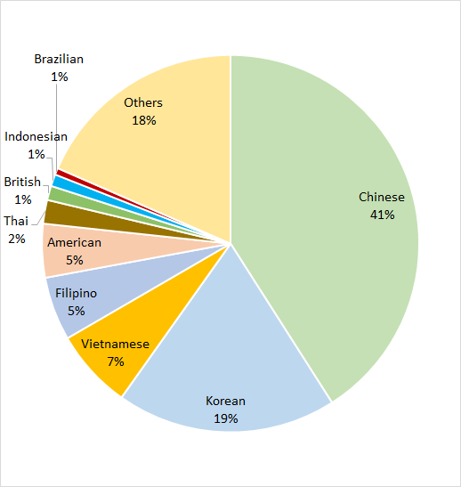 Foreign Population by Nationality in Hokkaido as of 2015 How much is