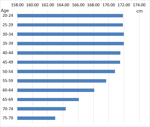 Average Height of Japanese, 2016 - How much is it in Tokyo? - What Is The Average Height In Japan