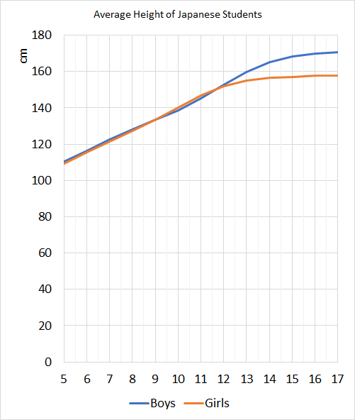 Average Height of Japanese Students, 2017 How much is it in Tokyo?