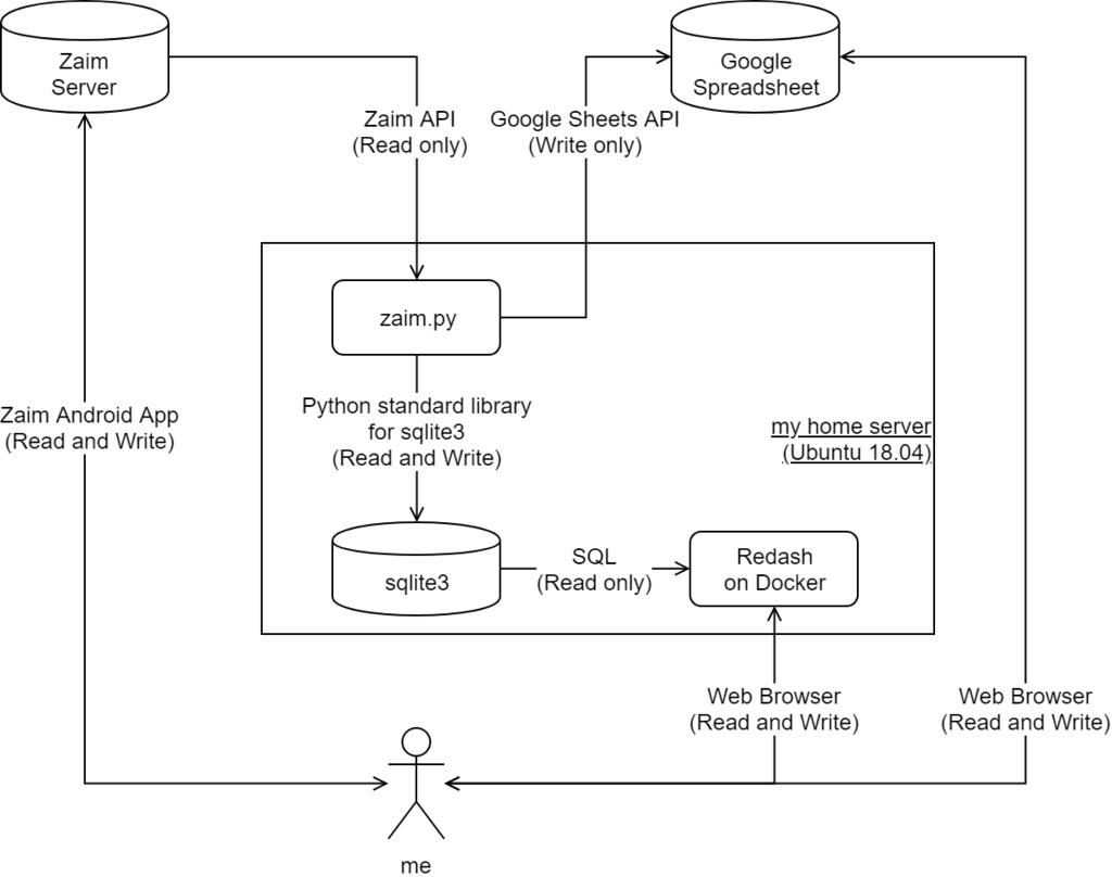我が家の家計簿システムについて - お菓子食べる部