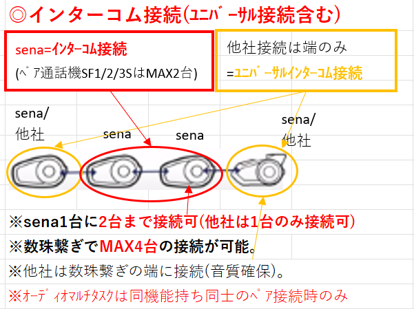 バイク用インカム セナ(SENA 50S/50R)接続方法、WAVE Intercomアプリ