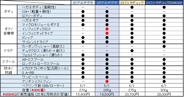 実釣インプレ無し】 シマノ 25アルテグラの紹介！ 21アルテグラ 23
