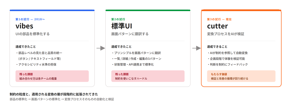 vibes・標準UI・cutterの3つのカードが左から順に並ぶ図。vibes (2018〜) は部品レベルを標準化したが組み合わせ方は各チームの裁量で残った。標準UIはプリンシプルを画面パターンに翻訳し、一覧・詳細・作成/編集の3パターンと状態管理・API連携までを標準化したが、制約を使いこなすハードルが残った。cutterは変換プロセスそのものをAIが検証し、検証と改善の循環を回し続ける。