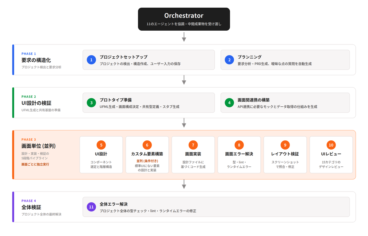上部にオーケストレーター、下に4つのフェーズが縦に並ぶ構成図。PHASE 1「要求の構造化」にエージェント1 (プロジェクトセットアップ) と2 (プランニング)、PHASE 2「UI設計の検証」にエージェント3 (プロトタイプ準備) と4 (画面間連携の構築)、PHASE 3「画面単位の並列処理」にエージェント5 (UI設計)・6 (カスタム要素構築、条件付き並列)・7 (画面実装)・8 (画面エラー解決)・9 (レイアウト検証)・10 (UIレビュー) の5段階パイプライン、PHASE 4「全体検証」にエージェント11 (全体エラー解決) が配置されている。