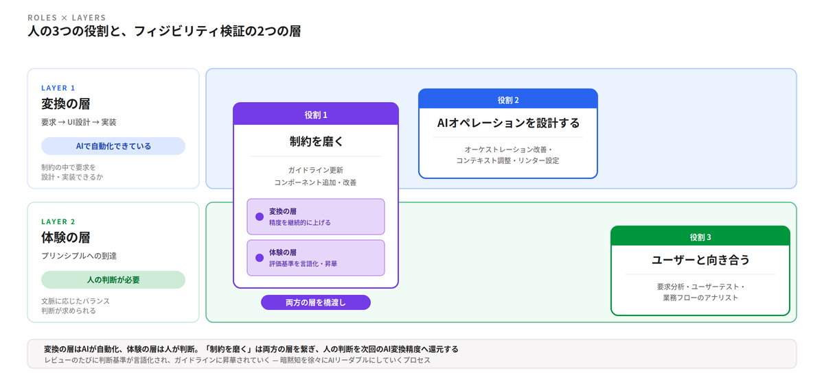上下2層のバンド上に3つの役割カードが配置された関係図。上のバンドは「変換の層 (要求→UI設計→実装、AIで自動化できている)」、下のバンドは「体験の層 (プリンシプルへの到達、人の判断が必要)」。左寄せ中央に「制約を磨く」が両層にまたがる形で配置され、右上の変換の層に「AIオペレーションを設計する」、右下の体験の層に「ユーザーと向き合う」が配置されている。