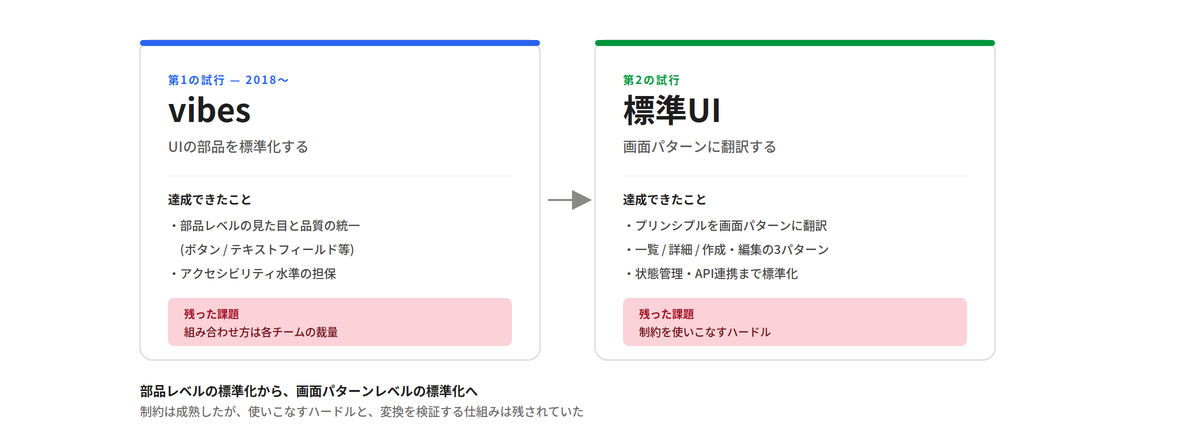 vibesと標準UIの2カードが左右に並ぶ図。vibes (2018〜) は部品レベルの見た目・品質の統一とアクセシビリティ水準の担保を達成したが、組み合わせ方は各チームの裁量で残った。標準UIはプリンシプルを画面パターン (一覧・詳細・作成/編集の3パターン) に翻訳し状態管理・API連携まで標準化したが、制約を使いこなすハードルが残った。