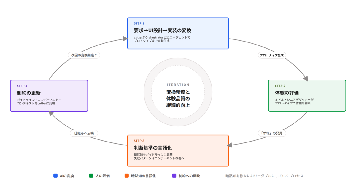 4ステップが時計回りに配置された循環図。上のSTEP 1は要求→UI設計→実装の変換、右のSTEP 2は体験の評価、下のSTEP 3は判断基準の言語化、左のSTEP 4は制約の更新。各矢印にはプレビュー生成・「ずれ」の発見・仕組みへ反映・次回の変換精度↑のラベル。中央ハブには「変換精度と体験品質の継続的向上」と記される。