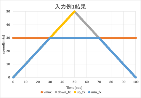 まとめた関数の最小値を示すとこのようになります