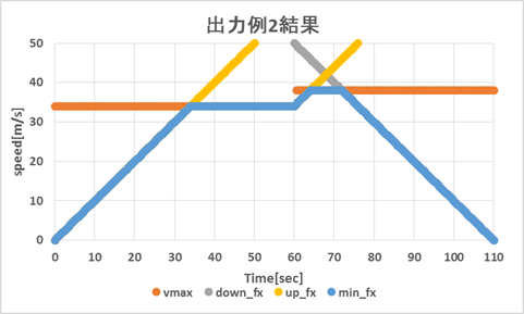 まとめた関数の最小値を示すとこのようになります