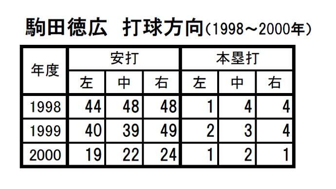 1998年横浜ベイスターズ 駒田徳広【パワプロ2016・2018 パスワード
