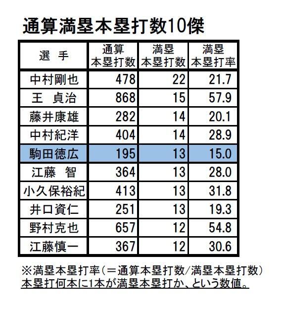 1998年横浜ベイスターズ 駒田徳広【パワプロ2016・2018 パスワード
