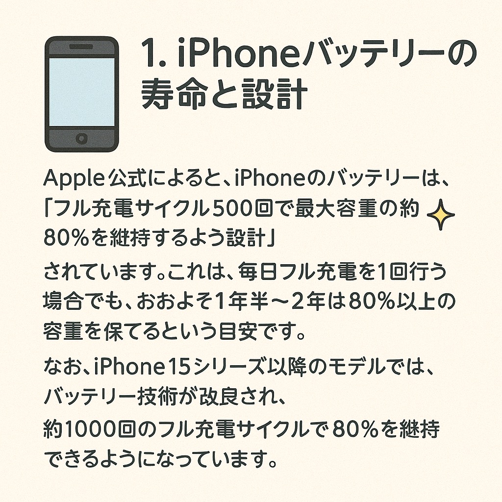 iPhone本体　［バッテリー寿命１００%］ 📱 iPhoneバッテリーはどのくらいで劣化する？【1年で10％減は普通