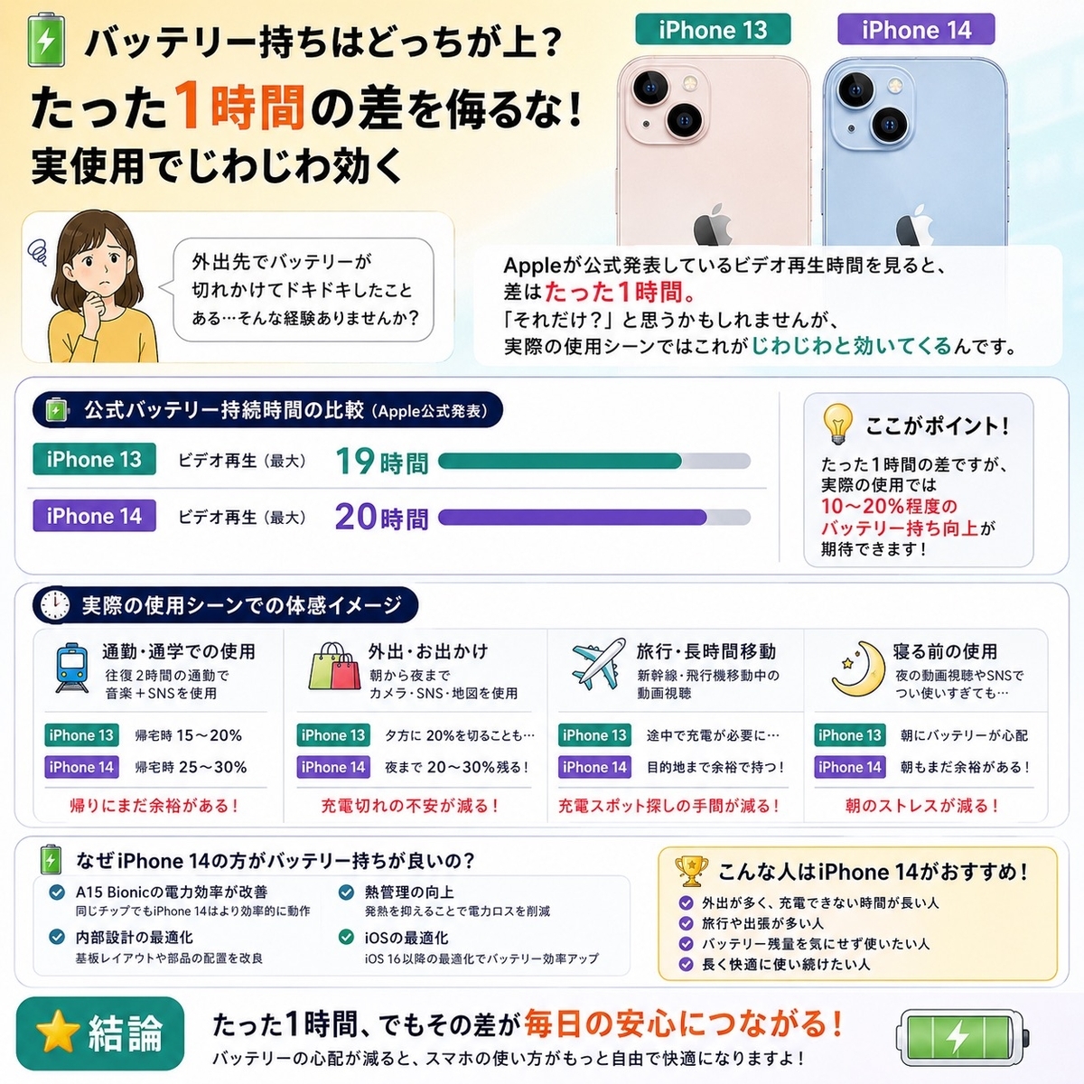 iPhone 14かiPhone 13か - アウトドアライフスタイルとガジェット選び