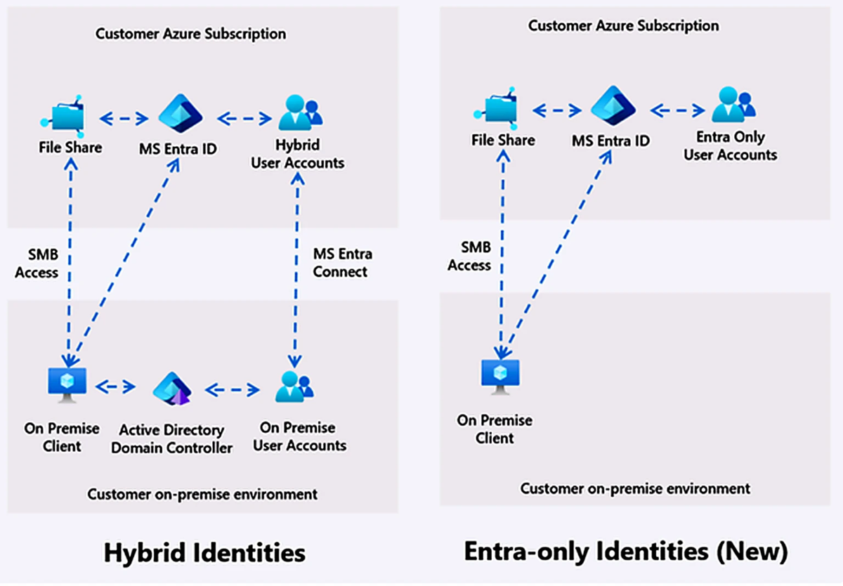Entra-Only ID認証でAVD用のProfile Containerを構成する - APC 技術ブログ
