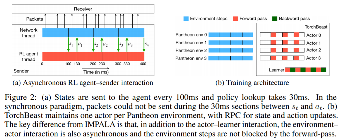 MVFST-RL: An Asynchronous RL Framework for Congestion Control with ...