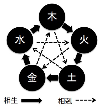 梅花心易,陰陽五行とは,相生,相剋,比和,関係図,易占い,易経,意味,ネコのお告げ,20220127