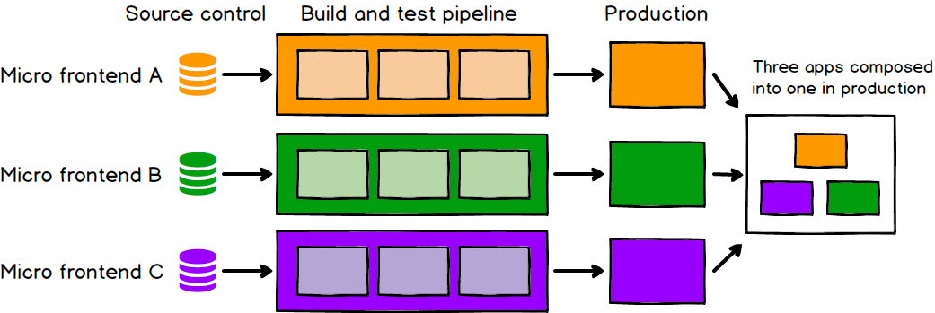 Independent Deployment