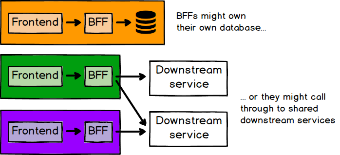 Backends For Frontend 