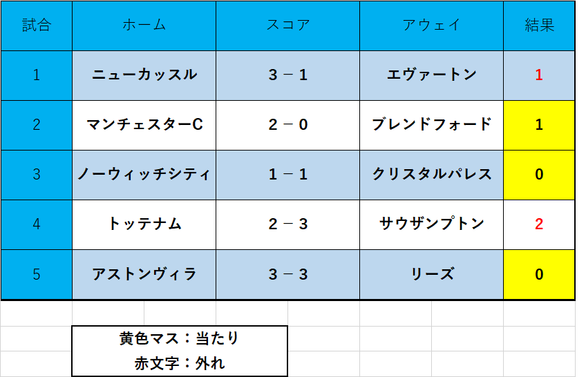 Toto予想 1等分析 スポシン