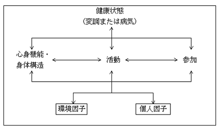 国際生活機能分類 Icf について調べてみた 猫も杓子も構造化