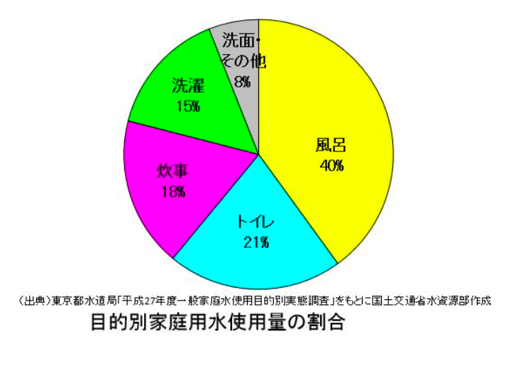 シャワーはどえらく水を消費する そう言われればそうかも